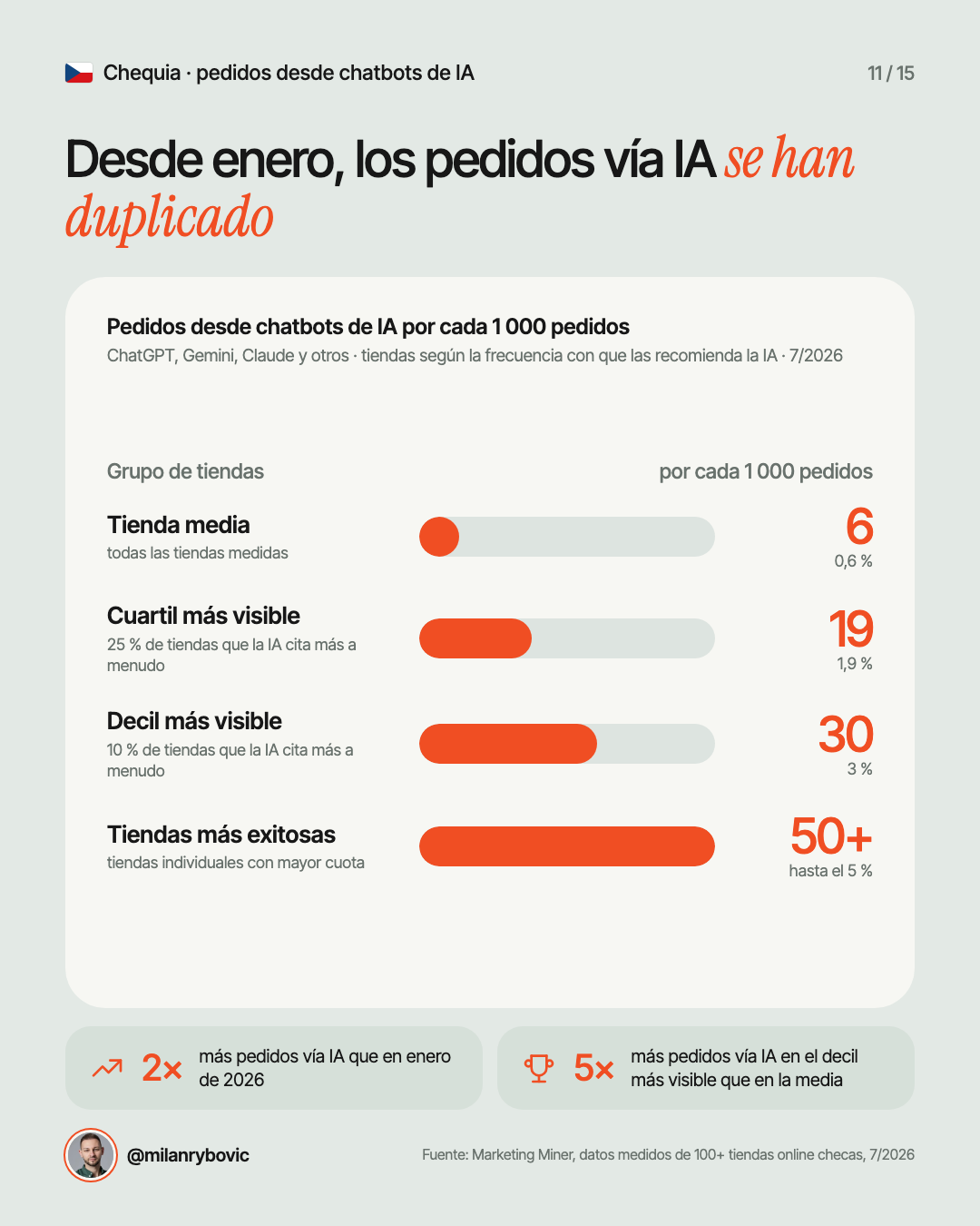 Desde enero, los pedidos vía IA se han duplicado