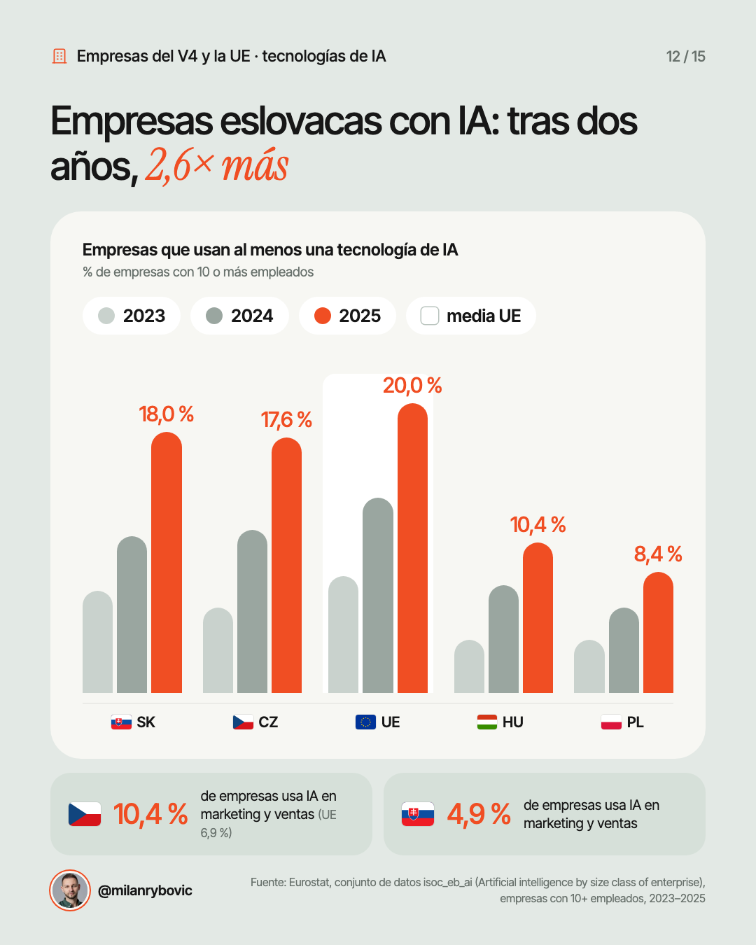 Empresas eslovacas con IA: tras dos años, 2,6× más