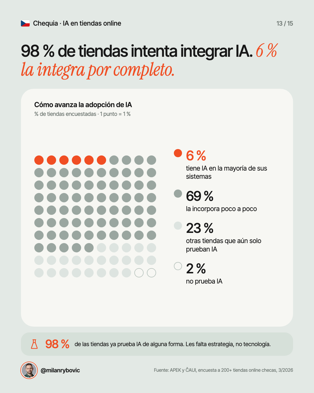 98 % de tiendas intenta integrar IA. 6 % la integra por completo.