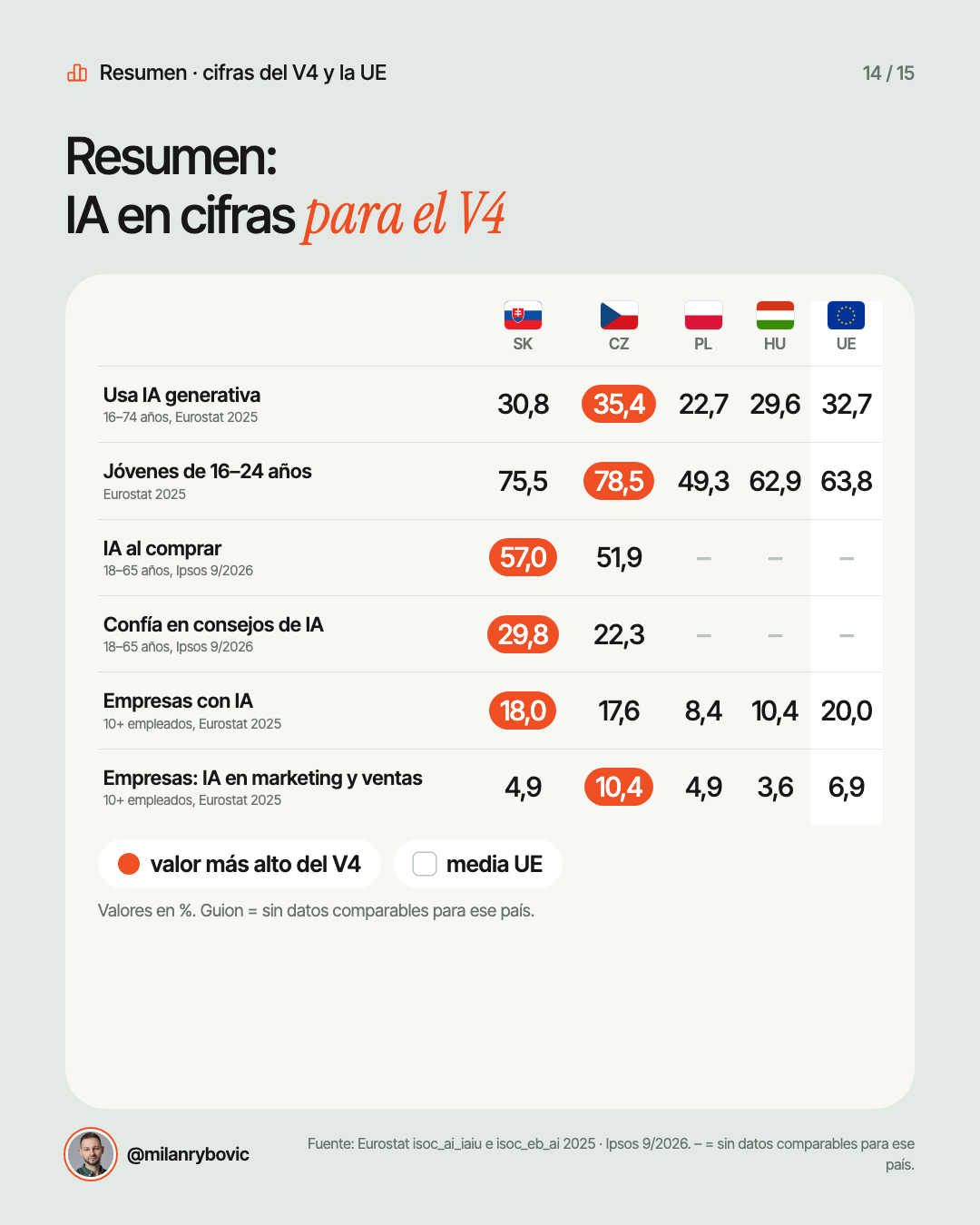 Resumen:IA en cifras para el V4