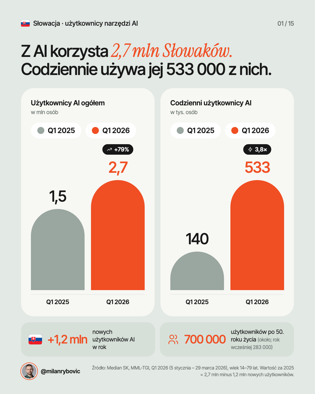 Z AI korzysta 2,7 mln Słowaków. Codziennie używa jej 533 000 z nich.