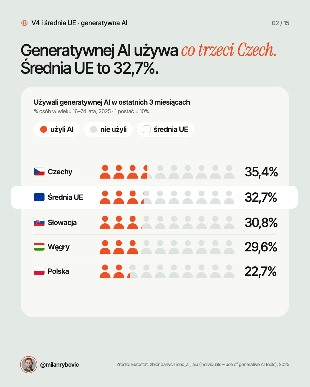 Generatywnej AI używa co trzeci Czech. Średnia UE to 32,7%.