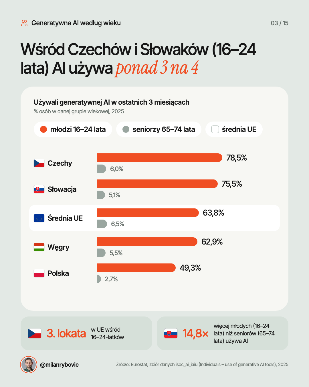 Wśród Czechów i Słowaków (16–24 lata) AI używa ponad 3 na 4