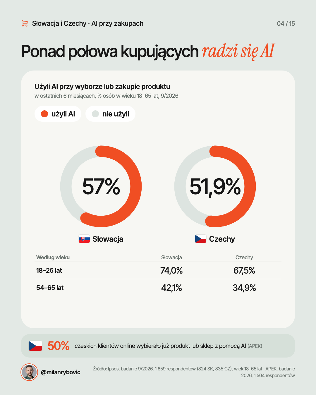 Ponad połowa kupujących radzi się AI