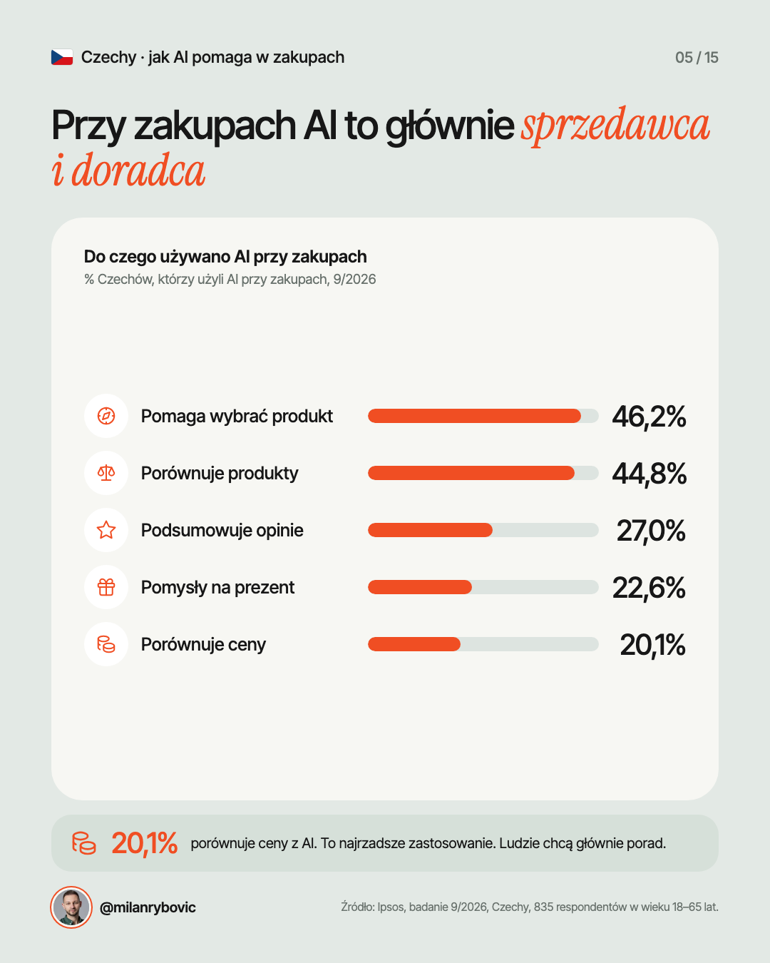 Przy zakupach AI to głównie sprzedawca i doradca