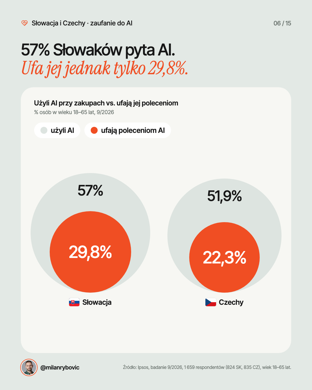 57% Słowaków pyta AI.Ufa jej jednak tylko 29,8%.