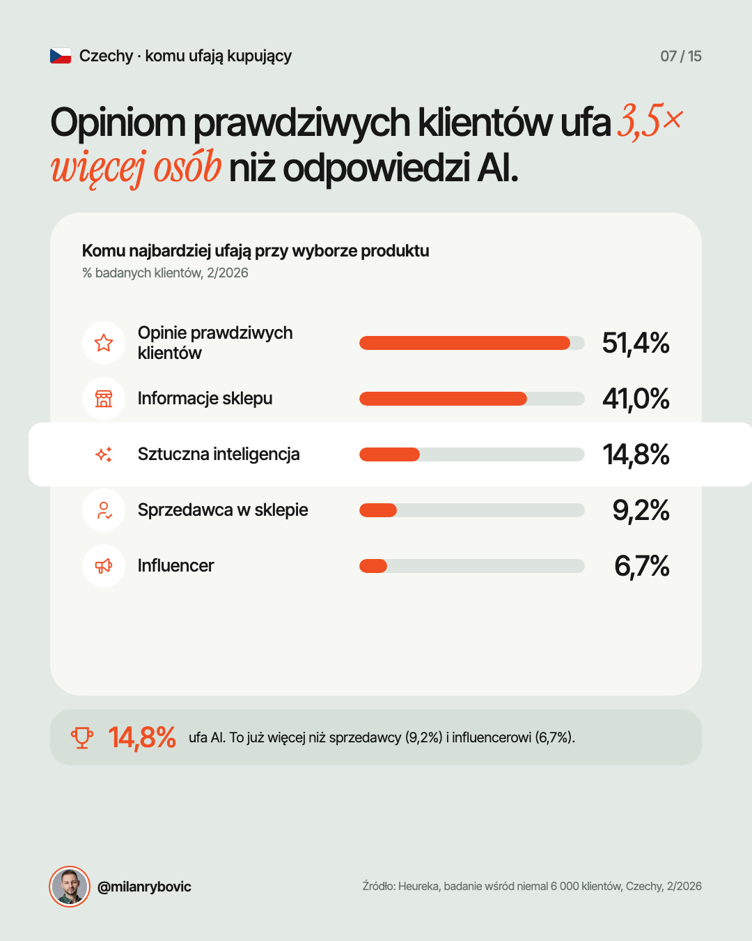 Opiniom prawdziwych klientów ufa 3,5× więcej osób niż odpowiedzi AI.