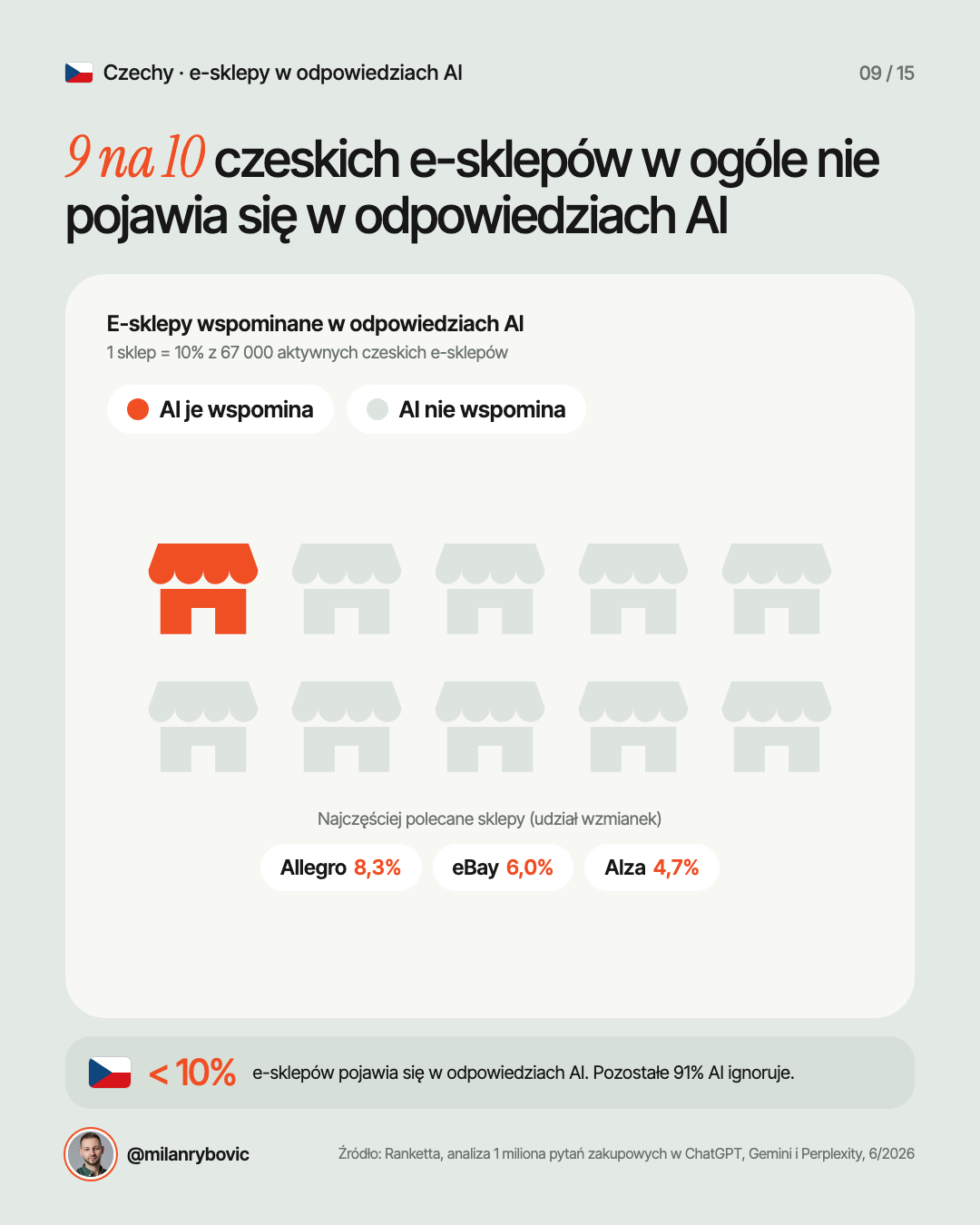 9 na 10 czeskich e-sklepów w ogóle nie pojawia się w odpowiedziach AI