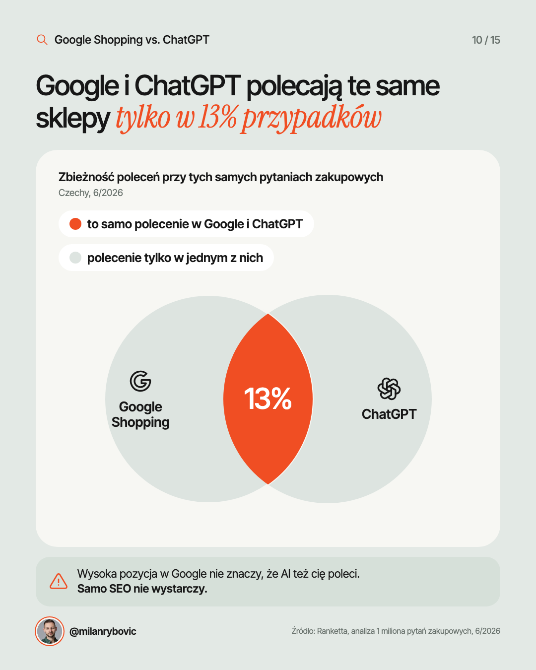 Google i ChatGPT polecają te same sklepy tylko w 13% przypadków