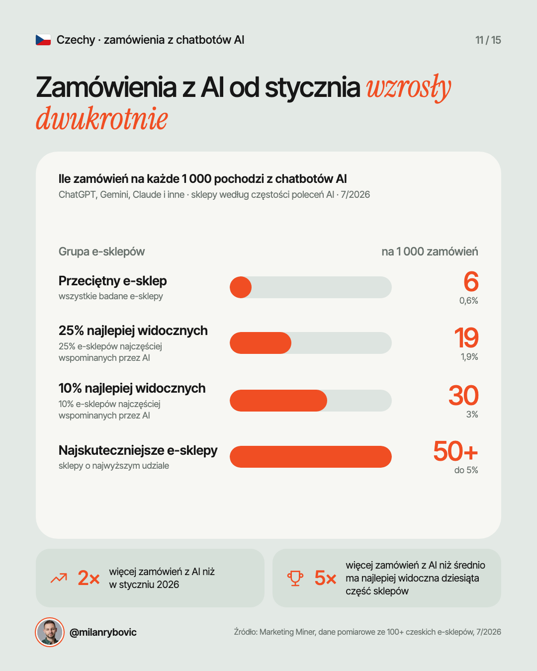 Zamówienia z AI od stycznia wzrosły dwukrotnie