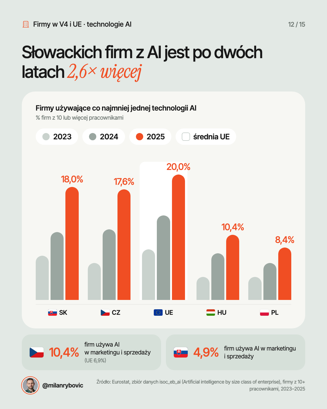 Słowackich firm z AI jest po dwóch latach 2,6× więcej