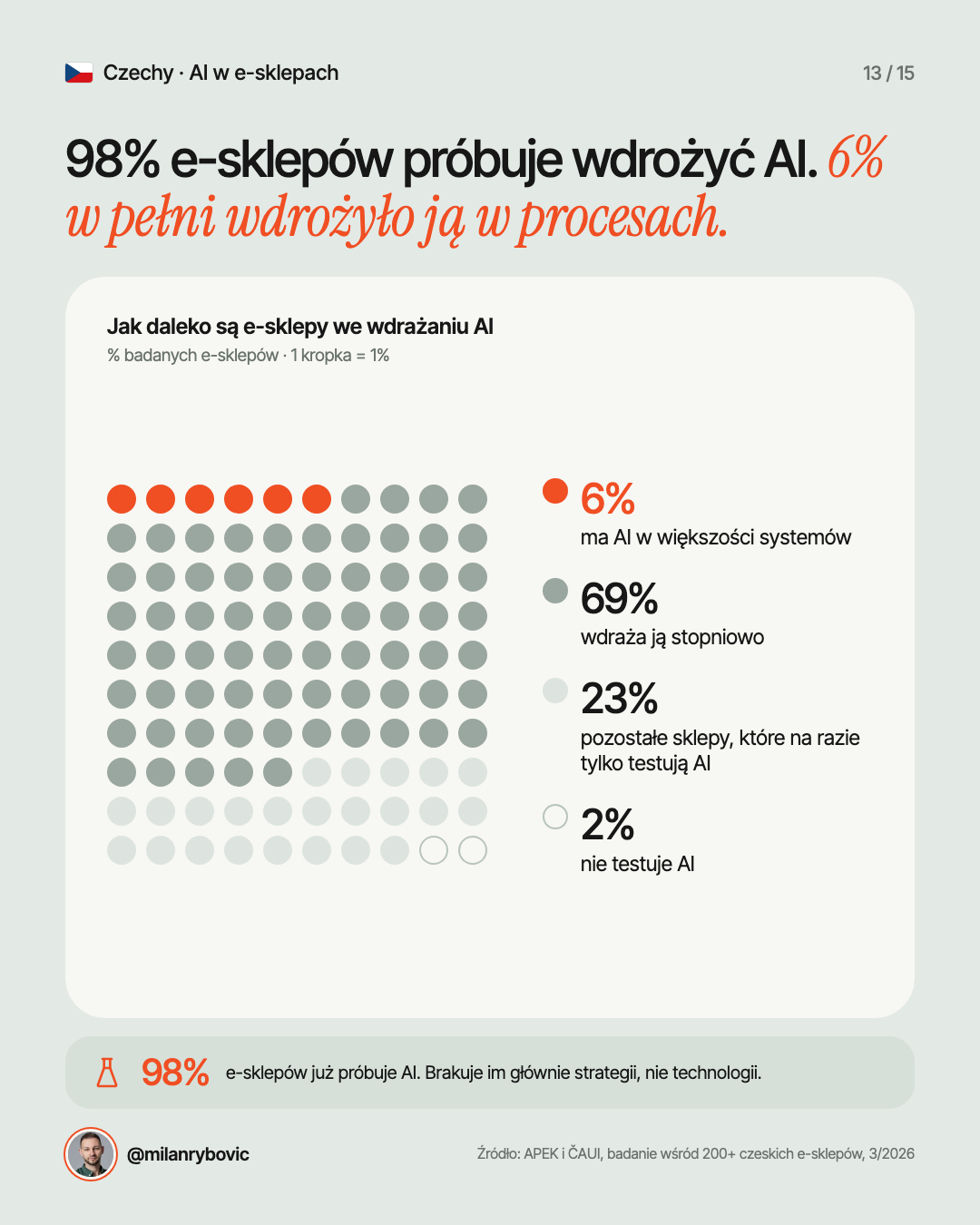 98% e-sklepów próbuje wdrożyć AI. 6% w pełni wdrożyło ją w procesach.