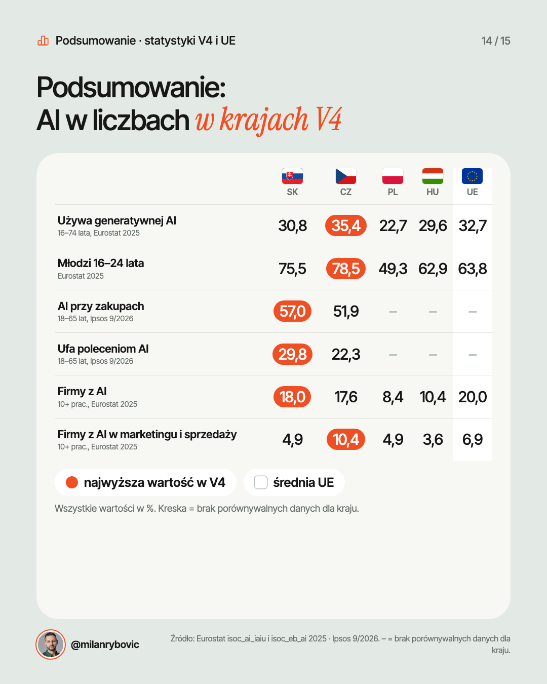 Podsumowanie:AI w liczbach w krajach V4