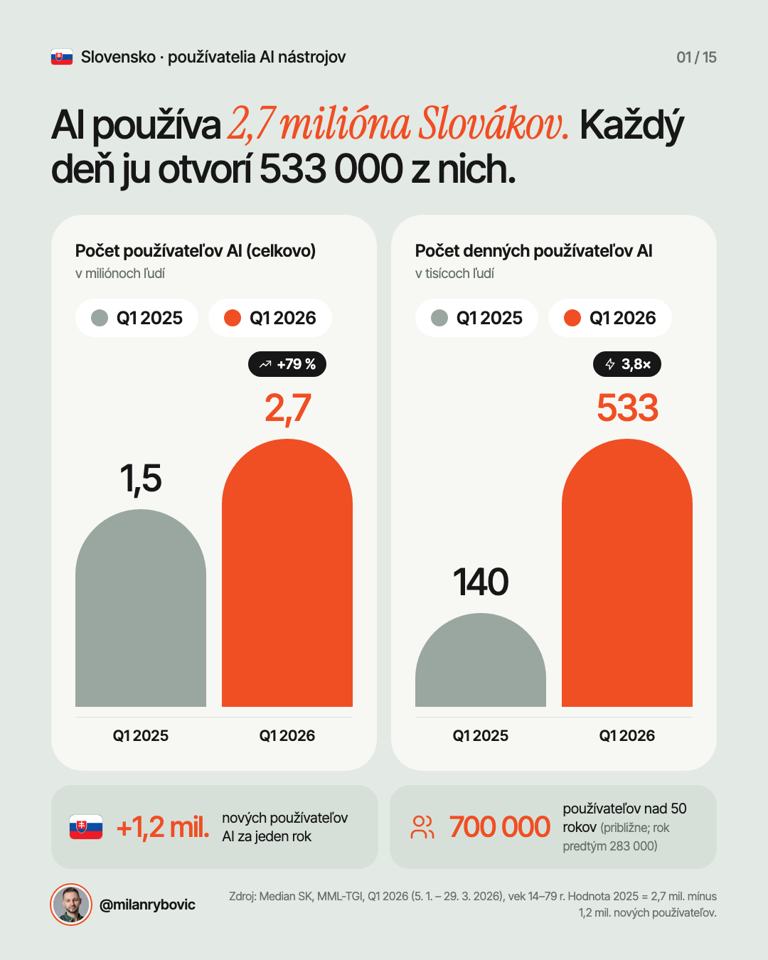 AI používa 2,7 milióna Slovákov. Každý deň ju otvorí 533 000 z nich.