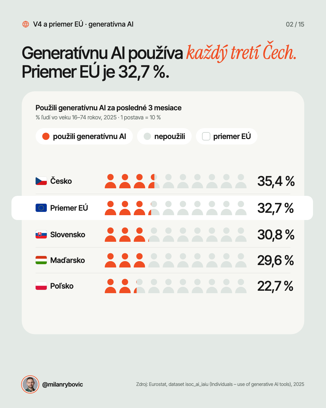 Generatívnu AI používa každý tretí Čech. Priemer EÚ je 32,7 %.