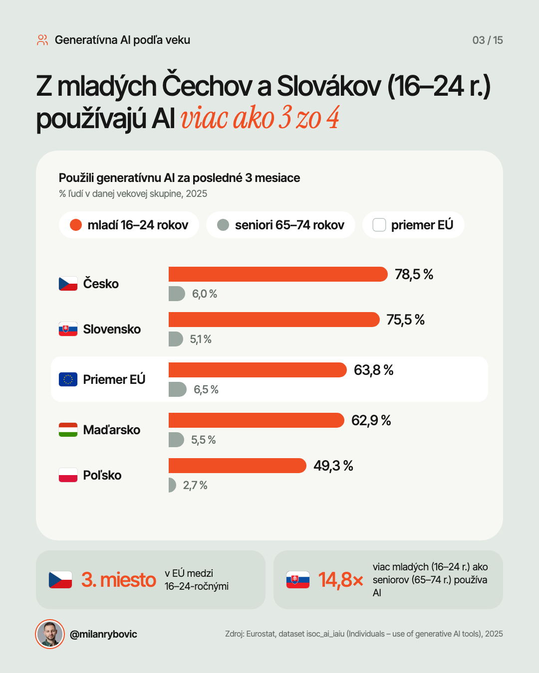Z mladých Čechov a Slovákov (16–24 r.) používajú AI viac ako 3 zo 4