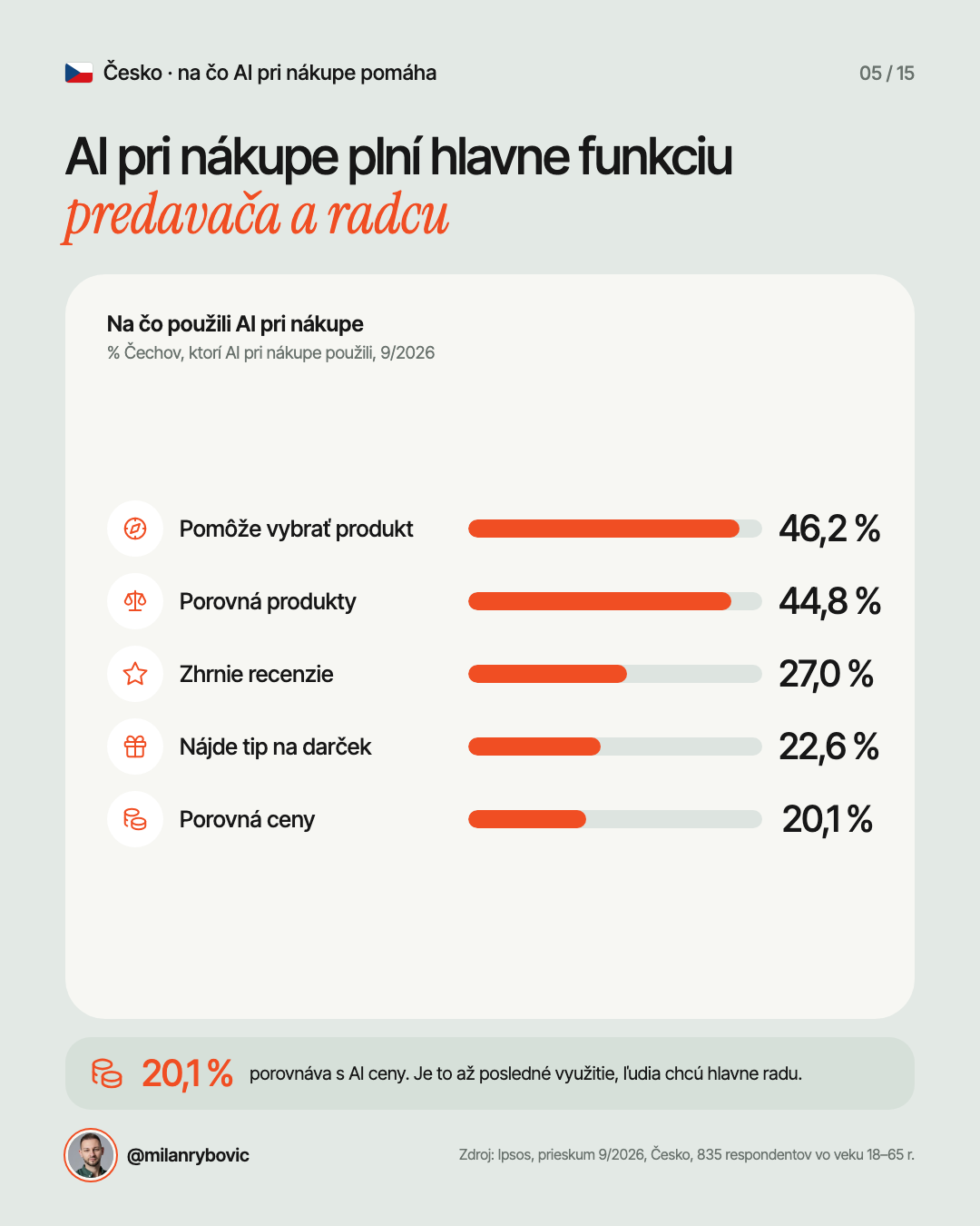 AI pri nákupe plní hlavne funkciu predavača a radcu