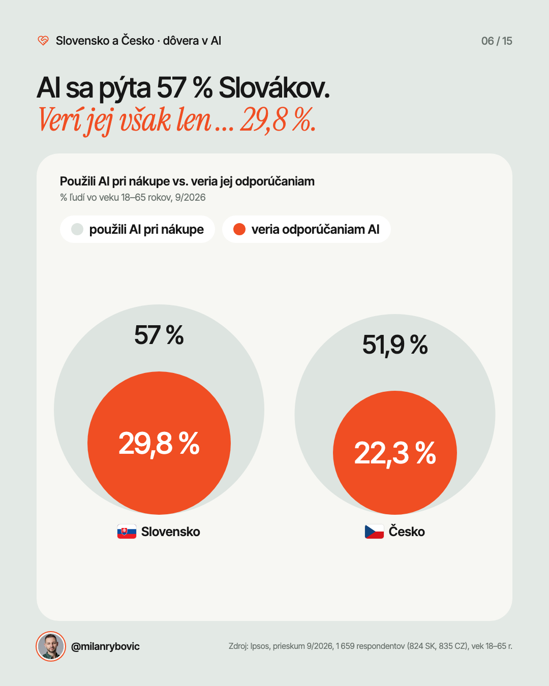AI sa pýta 57 % Slovákov.Verí jej však len ... 29,8 %.