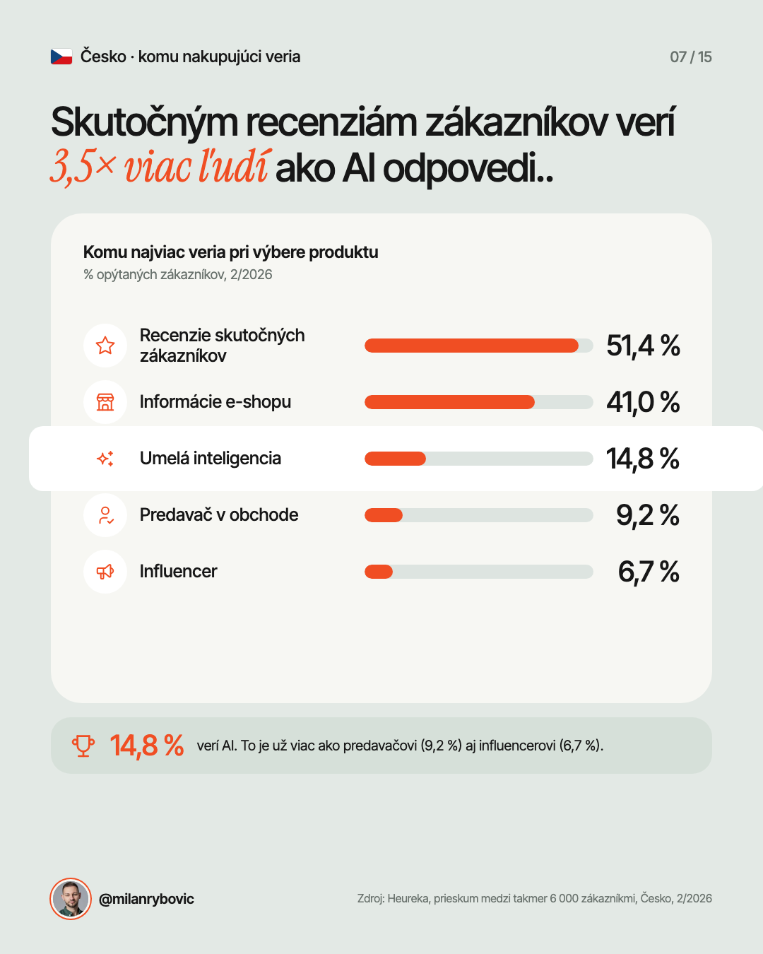 Skutočným recenziám zákazníkov verí 3,5× viac ľudí ako AI odpovedi..