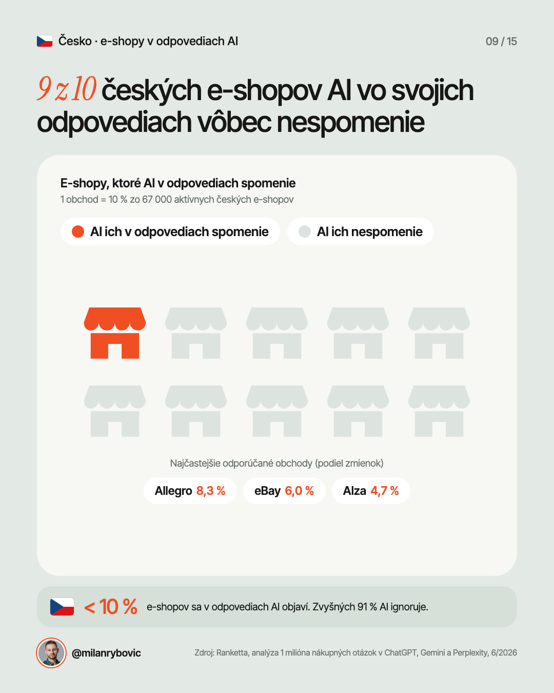 9 z 10 českých e-shopov AI vo svojich odpovediach vôbec nespomenie