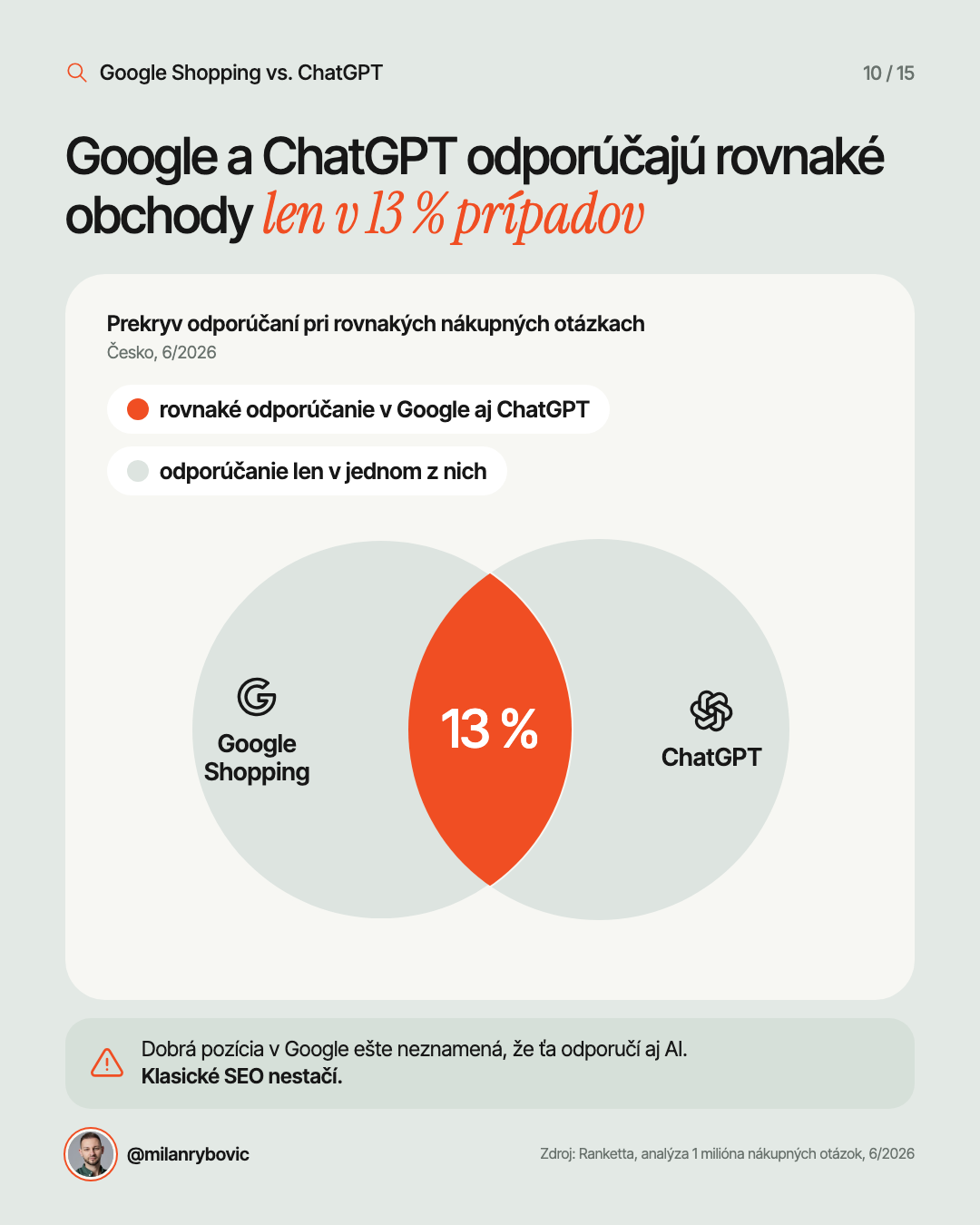 Google a ChatGPT odporúčajú rovnaké obchody len v 13 % prípadov