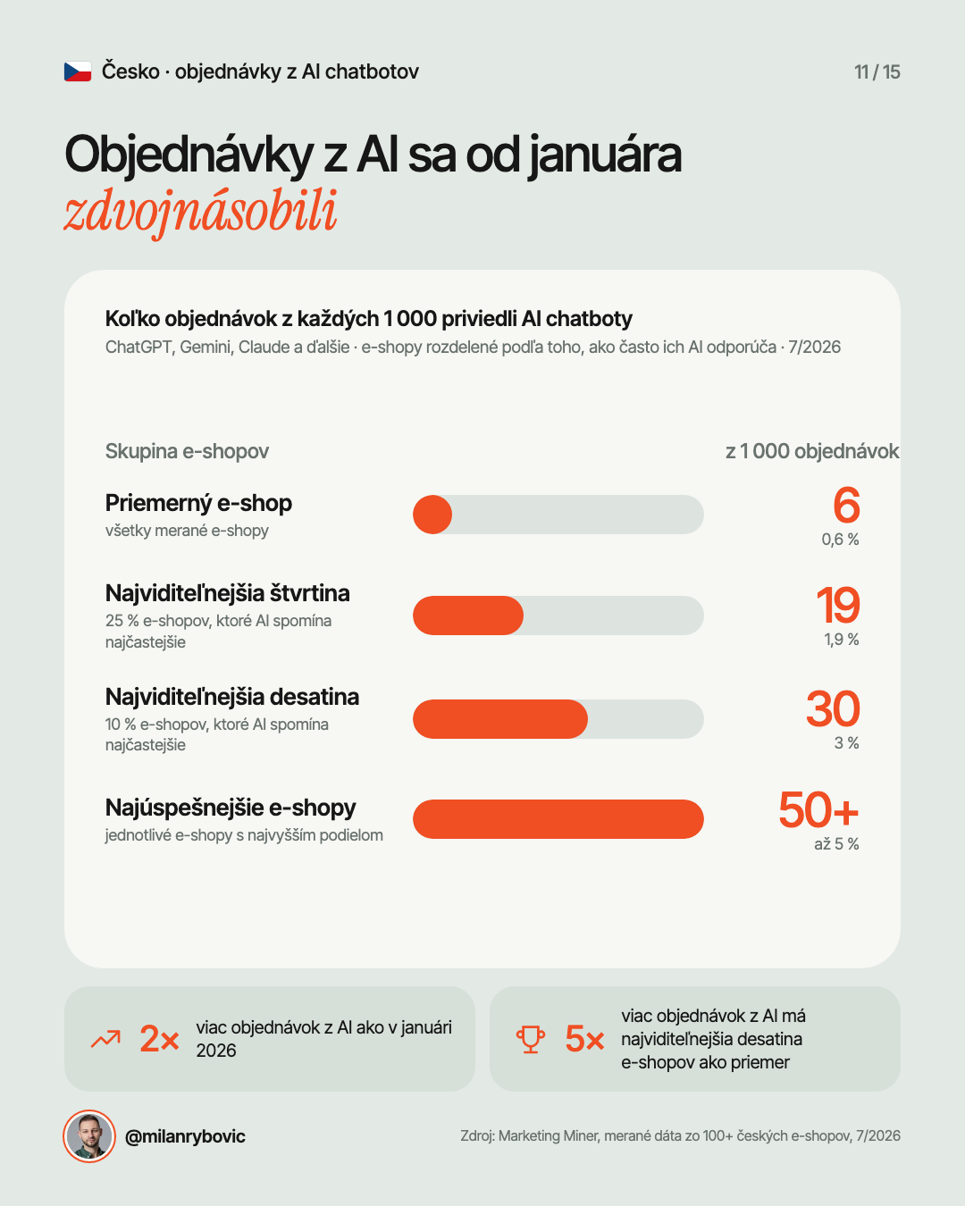 Objednávky z AI sa od januára zdvojnásobili