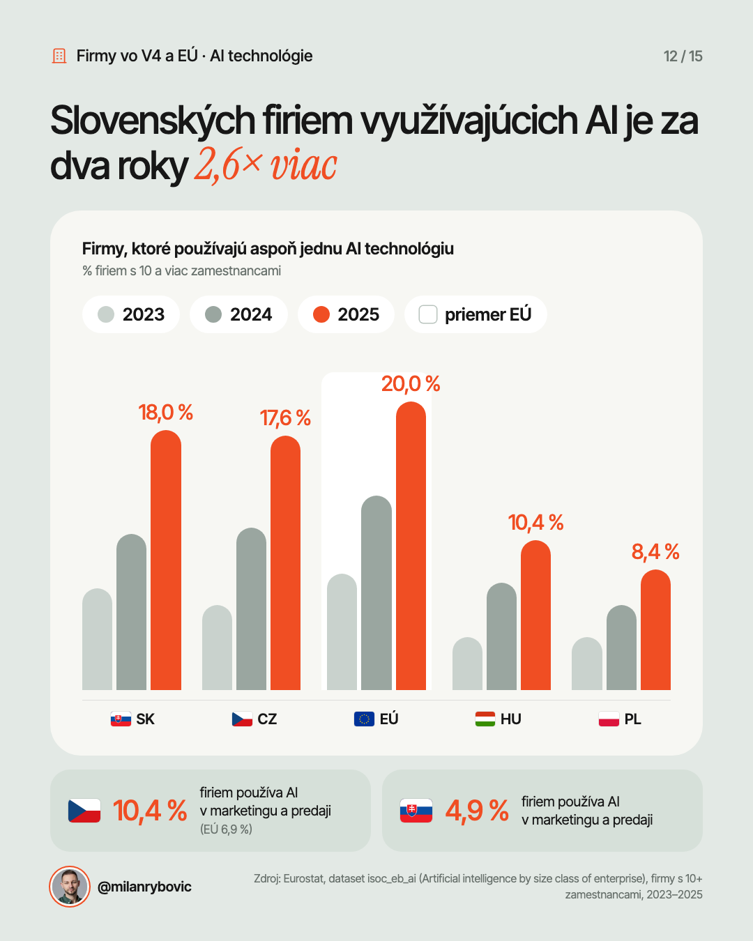 Slovenských firiem využívajúcich AI je za dva roky 2,6× viac