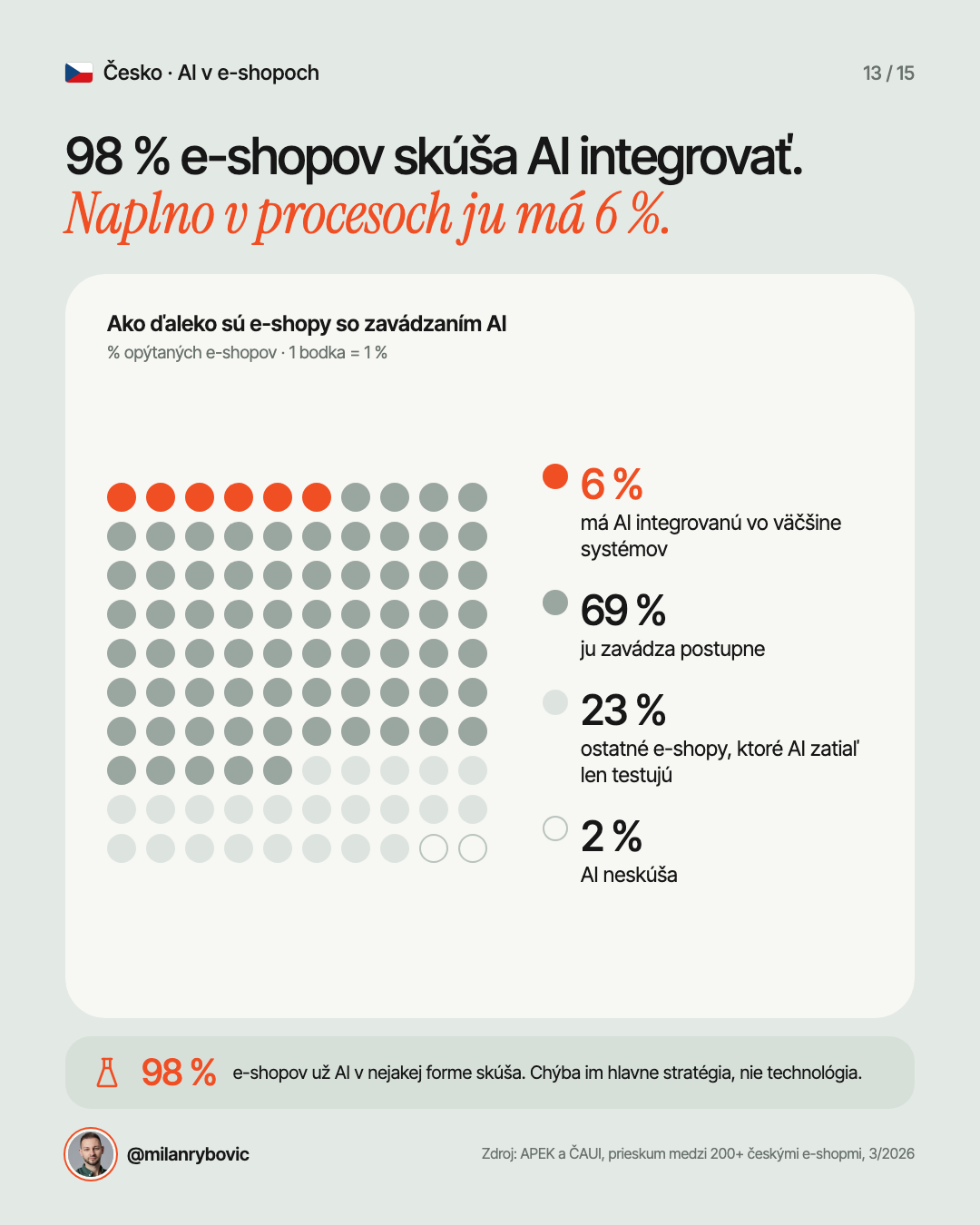 98 % e-shopov skúša AI integrovať. Naplno v procesoch ju má 6 %.