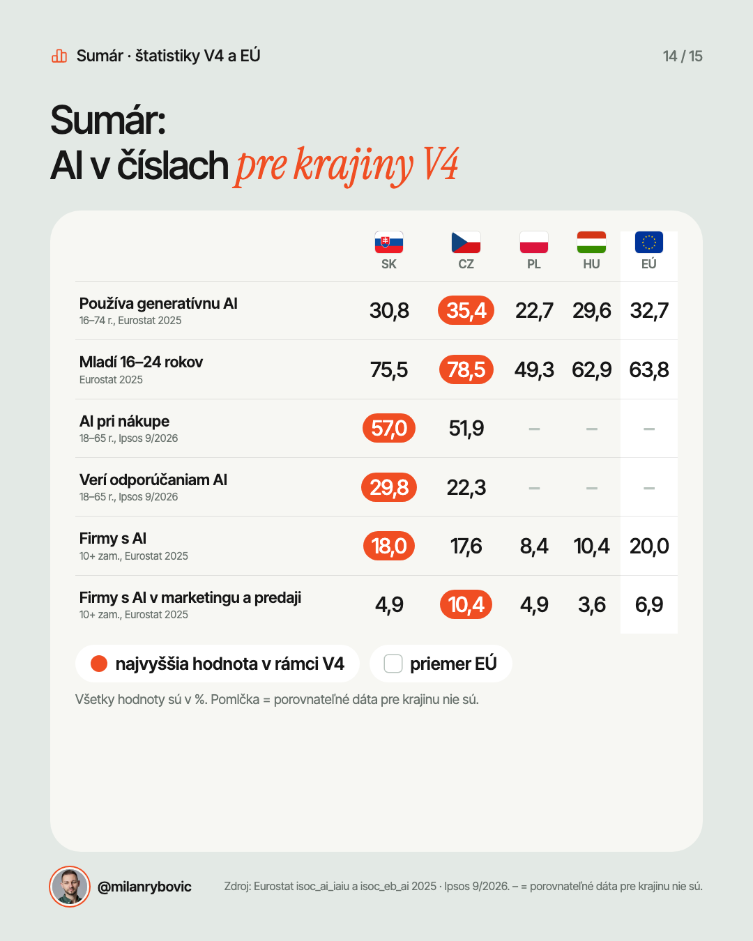 Sumár:AI v číslach pre krajiny V4