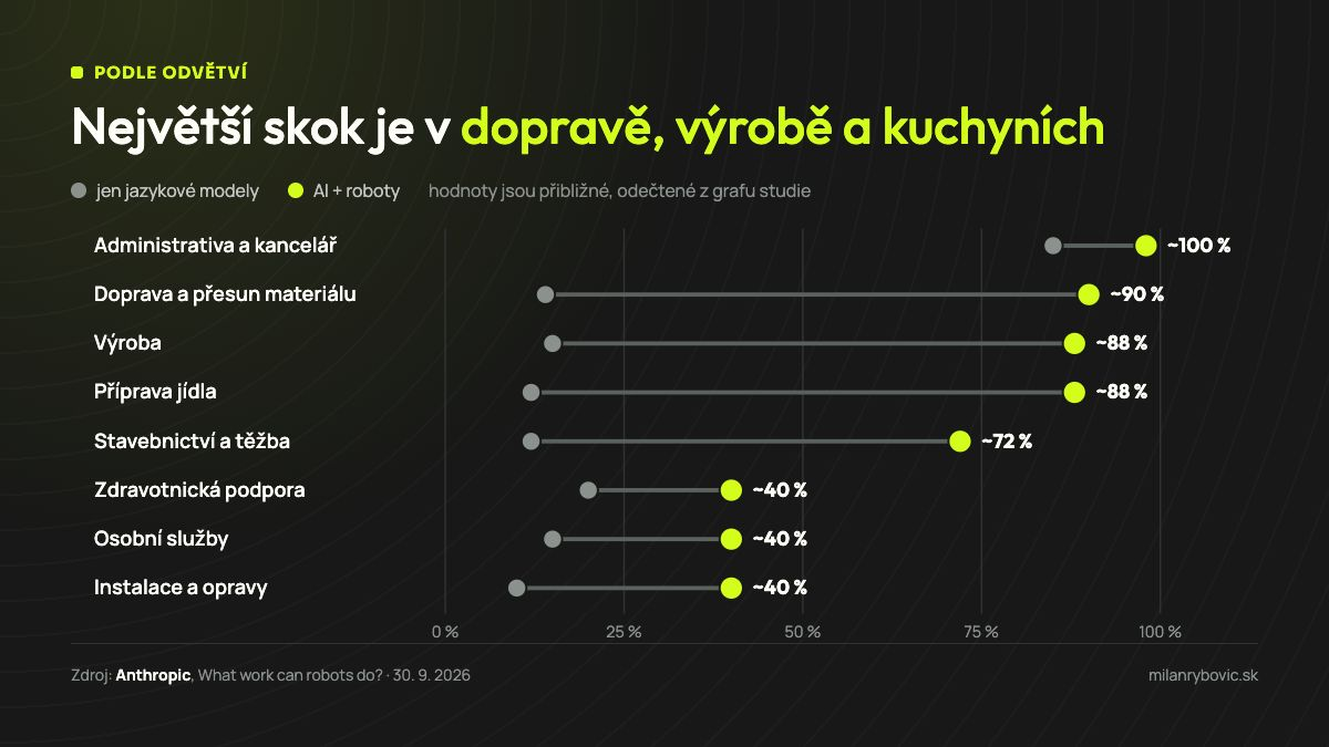 Graf podle odvětví: podíl zasažených úkolů u samotné AI a u AI s roboty, největší rozdíl je v dopravě, výrobě a přípravě jídla