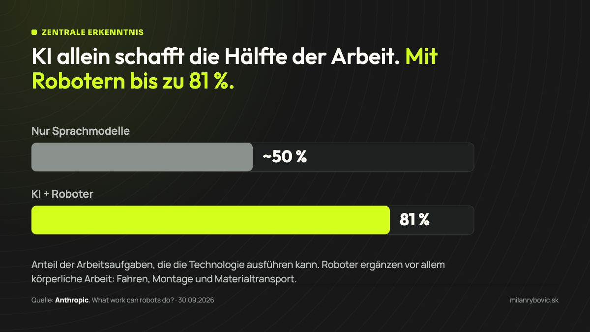 Grafik: Sprachmodelle allein können etwa 50 % der Arbeitsaufgaben übernehmen, KI mit Robotern 81 %