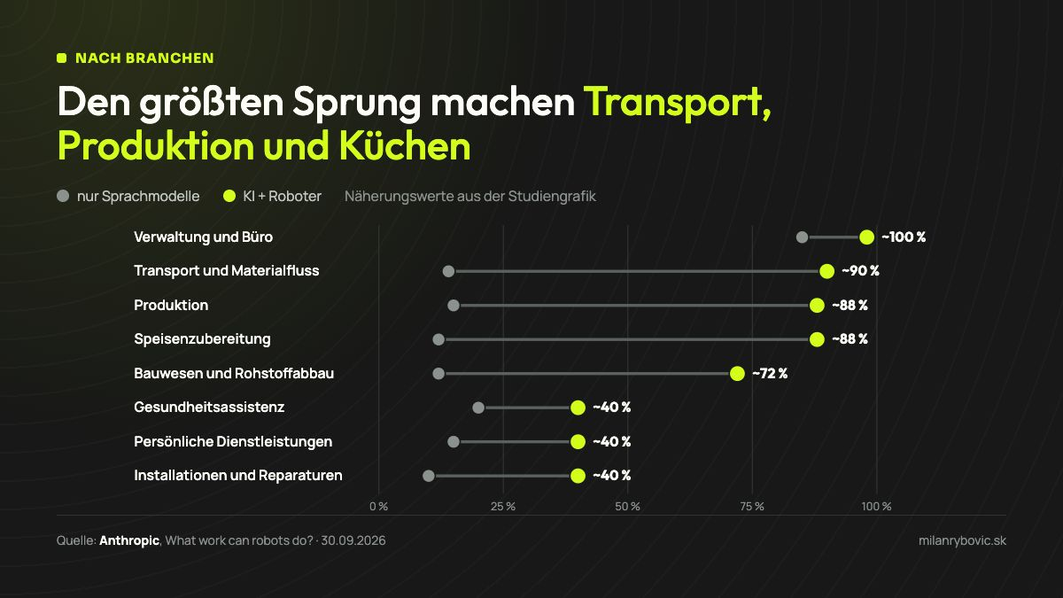Grafik nach Branchen: Anteil der betroffenen Aufgaben bei KI allein und KI mit Robotern. Die größten Unterschiede gibt es bei Transport, Produktion und Speisenzubereitung