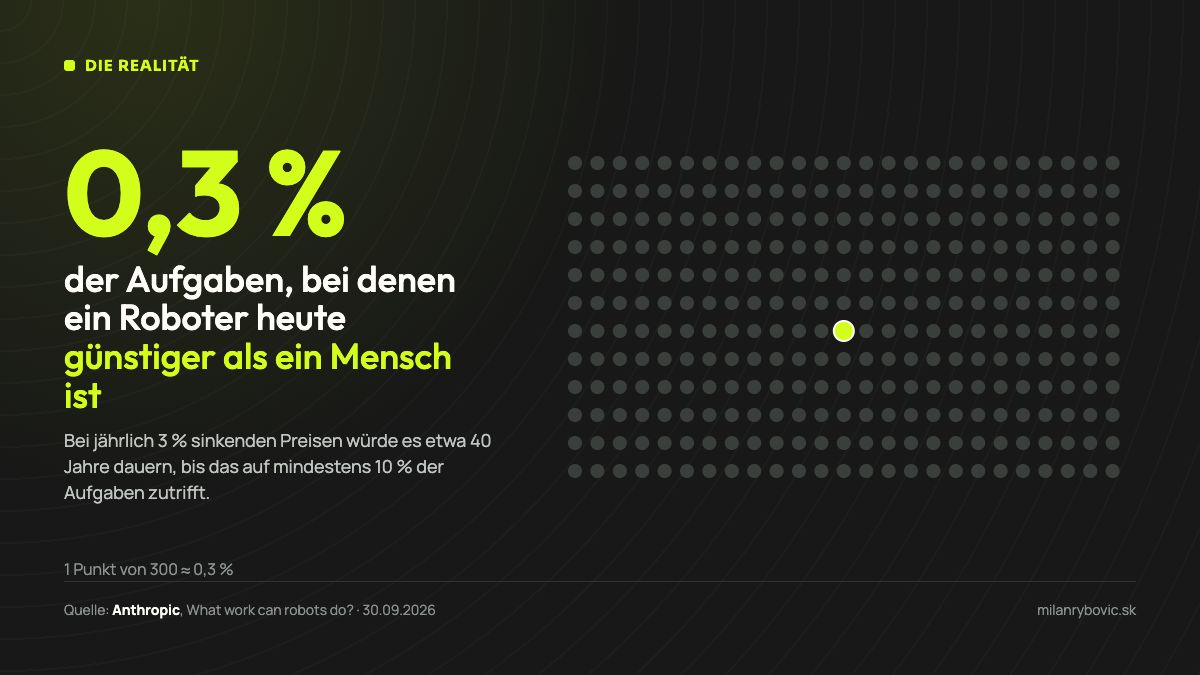 Nur bei 0,3 % der Aufgaben ist ein Roboter heute günstiger als ein Mensch, dargestellt als 1 Punkt von 300