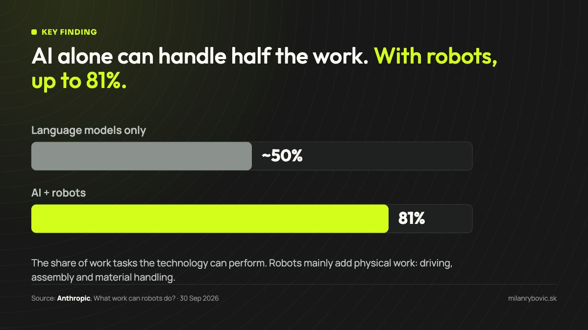 Chart: language models alone can handle around 50% of work tasks; AI with robots, 81%