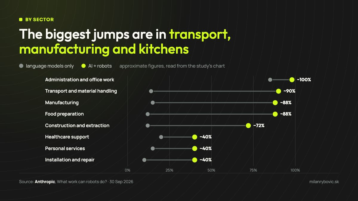 Chart by sector: the share of tasks AI alone and AI with robots can handle; transport, manufacturing and food preparation show the biggest differences