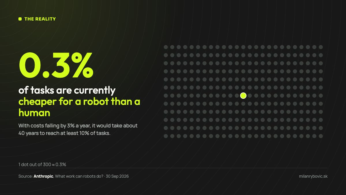 Just 0.3% of tasks are currently cheaper for a robot to perform than a human, shown as 1 dot out of 300