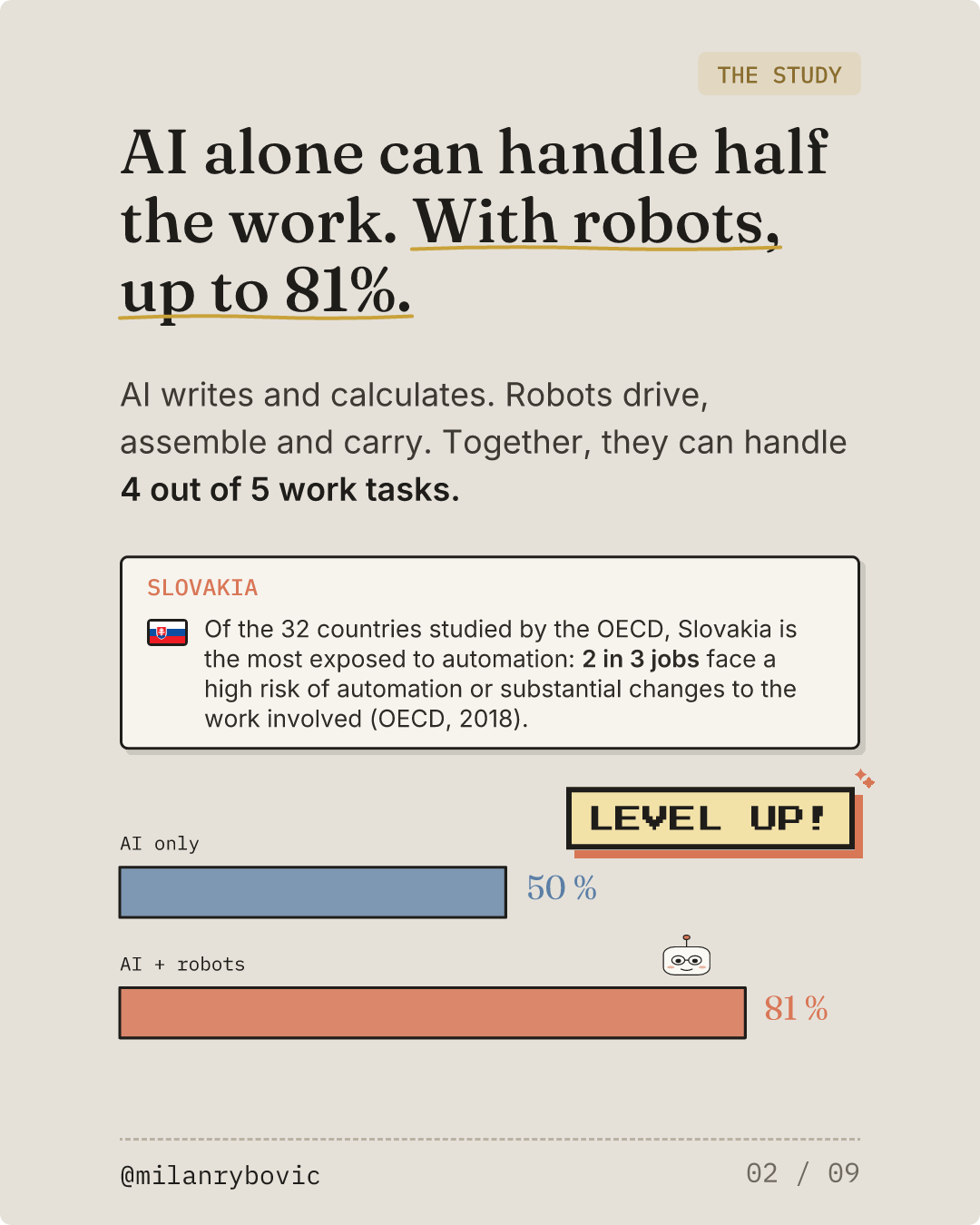 AI alone can handle half the work. With robots, up to 81%.. Slide 2 of 9