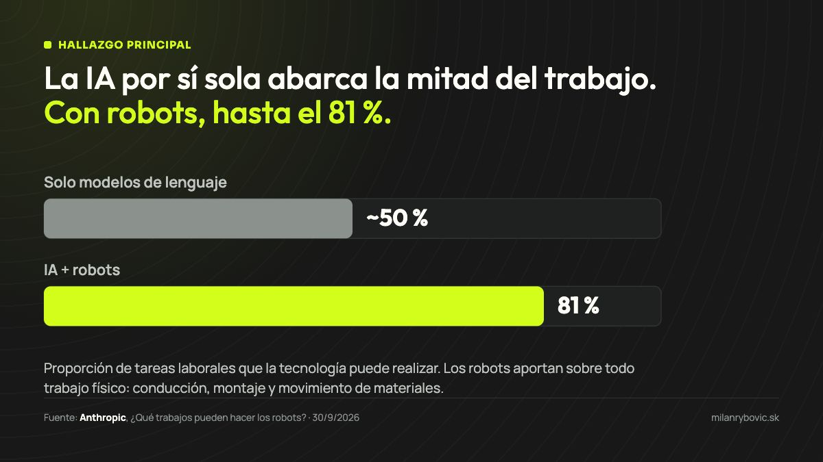 Gráfico: los modelos de lenguaje por sí solos abarcan aproximadamente el 50 % de las tareas laborales; la IA junto con los robots, el 81 %