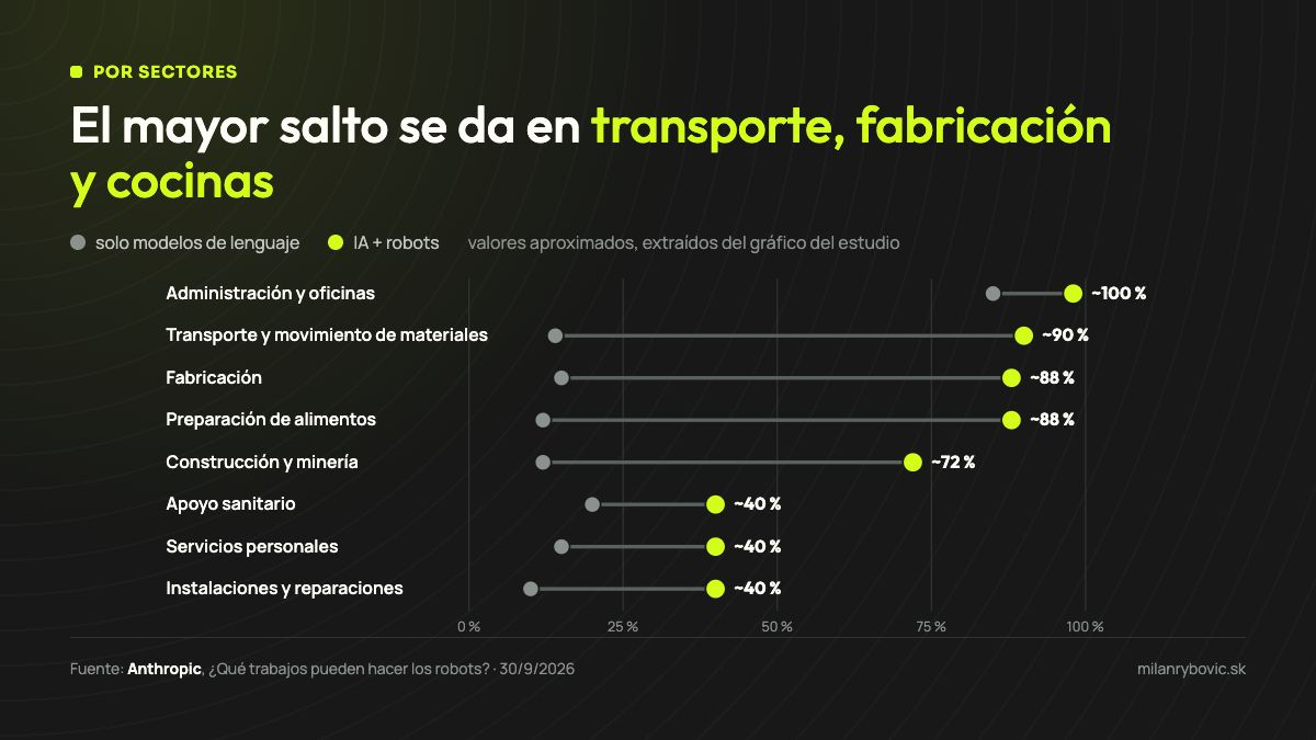 Gráfico por sectores: proporción de tareas afectadas por la IA por sí sola y por la IA con robots; la mayor diferencia se da en transporte, fabricación y preparación de alimentos