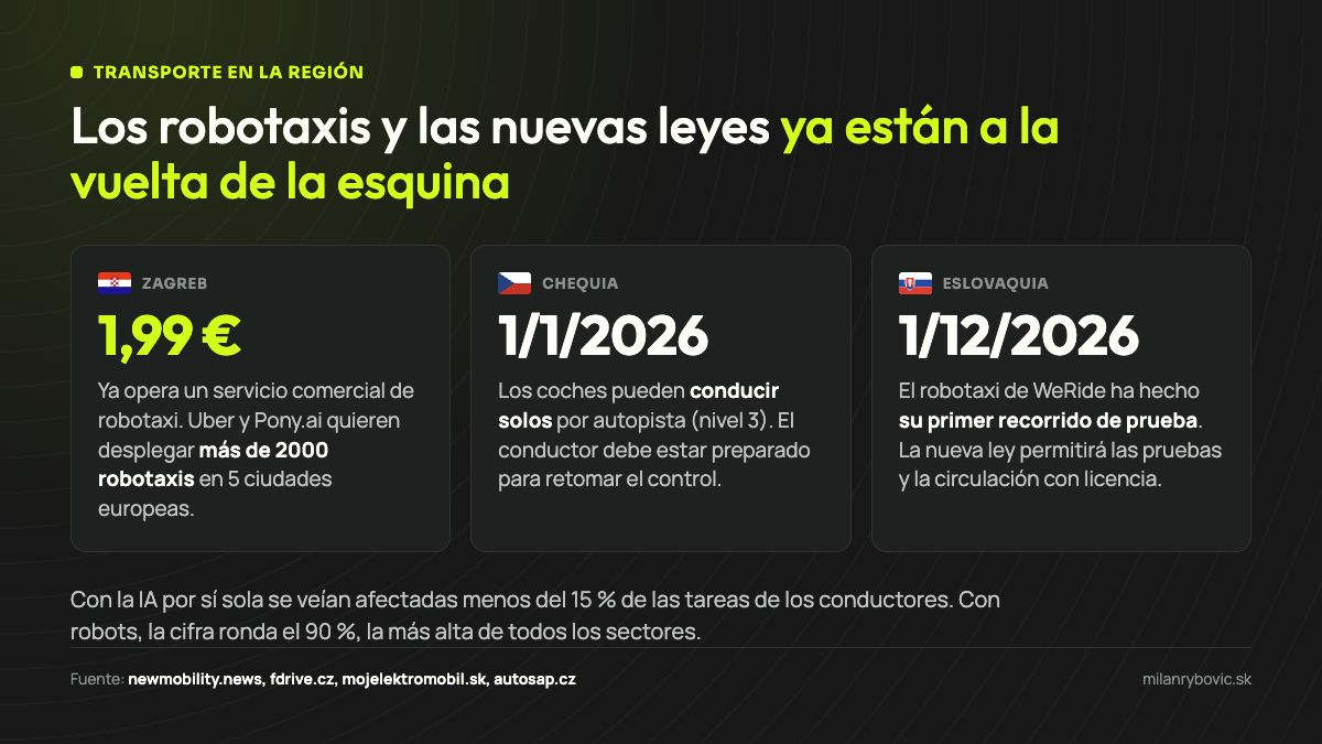 Robotaxi en Zagreb por 1,99 €, normas checas sobre conducción autónoma desde el 1/1/2026 y ley eslovaca a partir del 1/12/2026