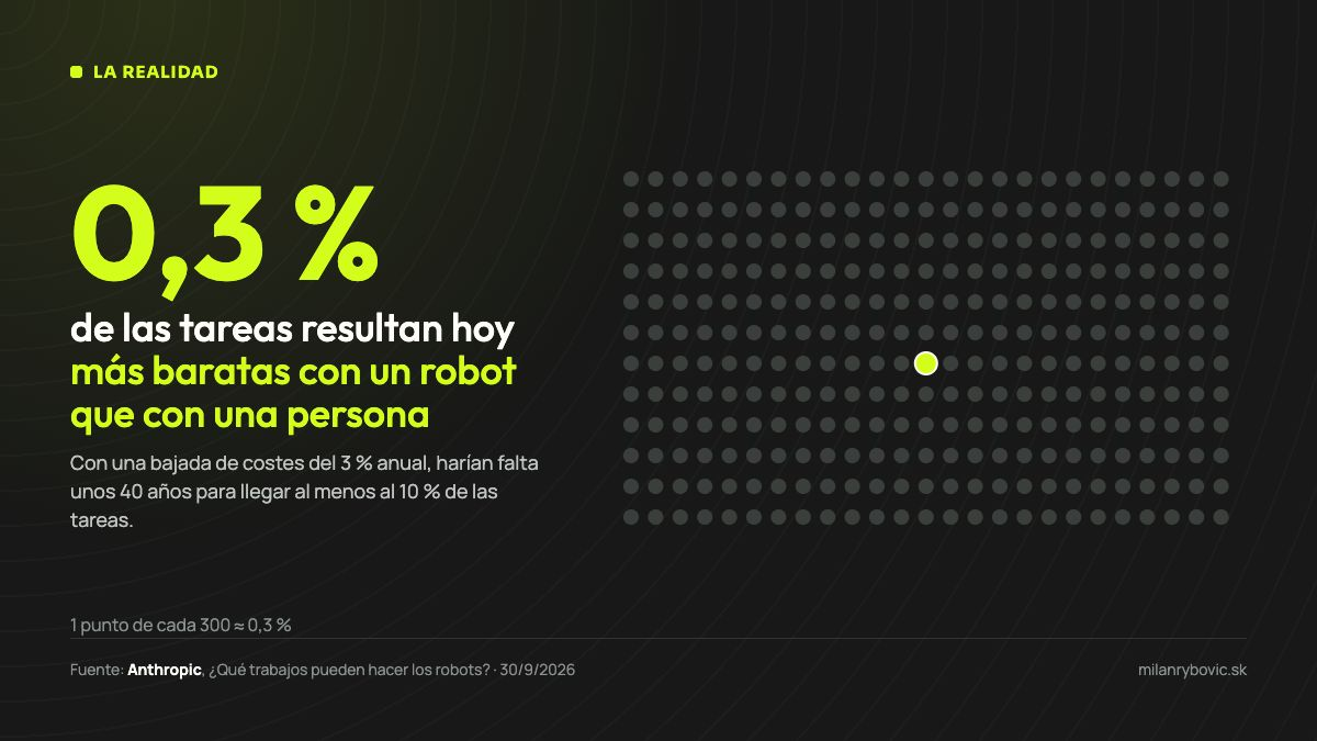Solo en el 0,3 % de las tareas un robot es hoy más barato que una persona, representado como 1 punto de cada 300