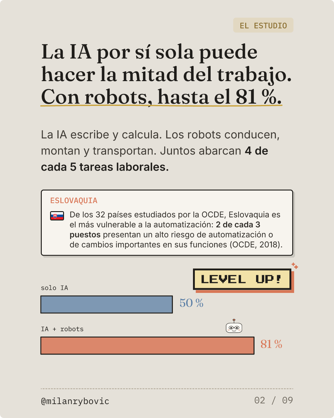 La IA por sí sola puede hacer la mitad del trabajo. Con robots, hasta el 81 %.. Diapositiva 2 de 9