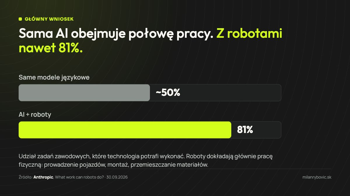 Wykres: same modele językowe obejmują około 50% zadań zawodowych, a AI wraz z robotami 81%