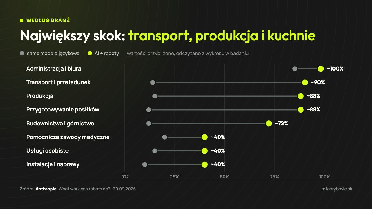Wykres według branż: udział zadań objętych samą AI oraz AI z robotami. Największa różnica występuje w transporcie, produkcji i przygotowywaniu posiłków
