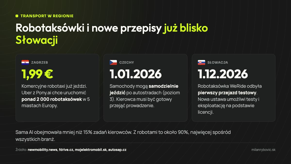 Robotaxi w Zagrzebiu za 1,99 €, czeskie przepisy dotyczące autonomicznej jazdy od 1.01.2026 i słowacka ustawa, która wejdzie w życie 1.12.2026