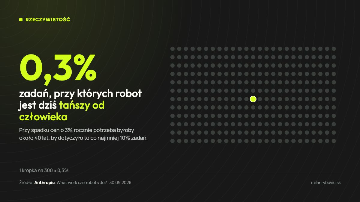 Tylko 0,3% zadań, przy których robot jest dziś tańszy od człowieka, pokazane jako 1 kropka na 300