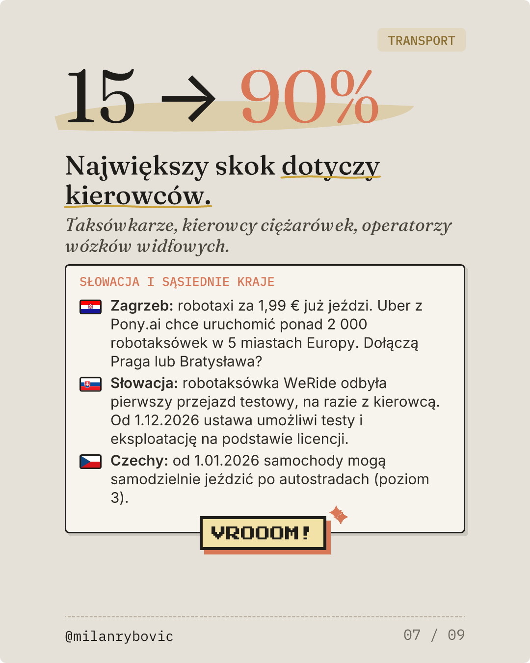 Największy skok dotyczy kierowców.. Slajd 7 z 9