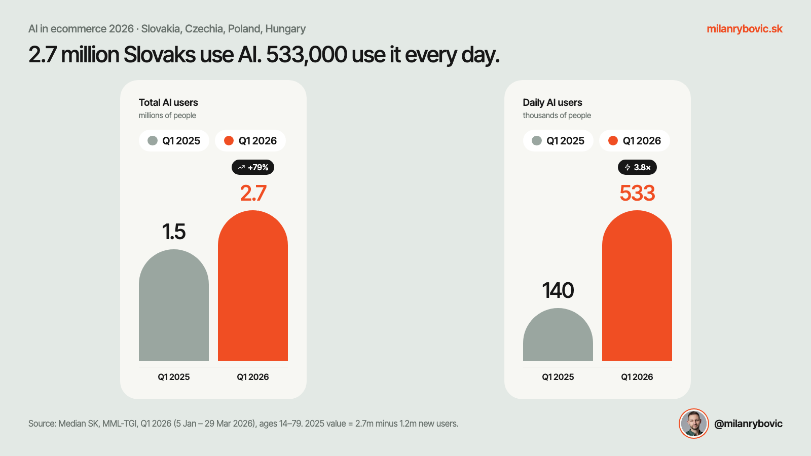 2.7 million people in Slovakia use AI, with 533,000 daily users