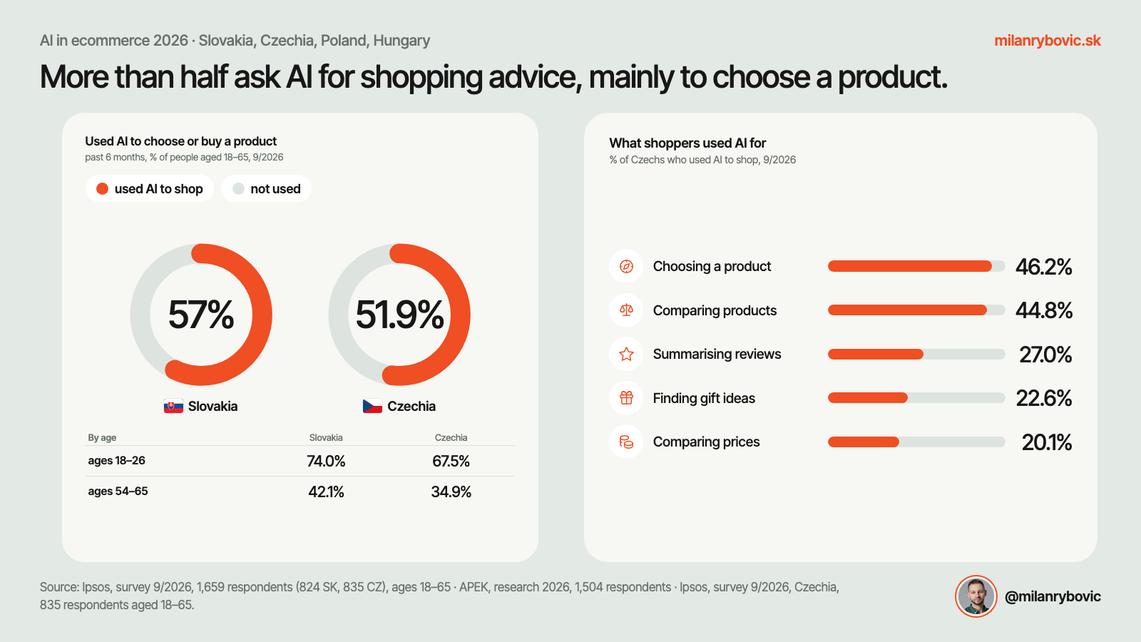 More than half ask AI for shopping advice, mainly to help them choose a product