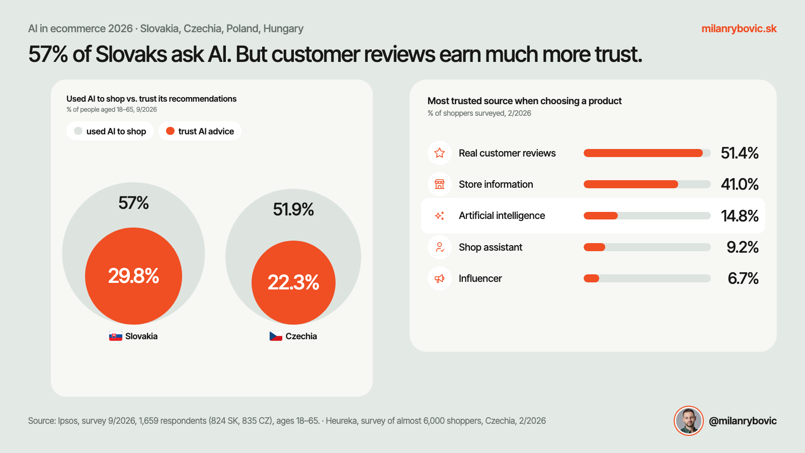 57% of Slovaks ask AI, but customer reviews are trusted far more